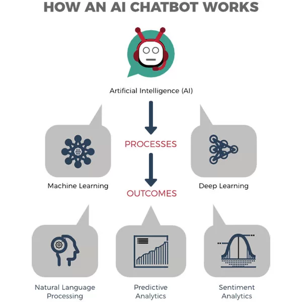 Nguyên lý hoạt động của AI Marketing cho hệ thống Chatbot