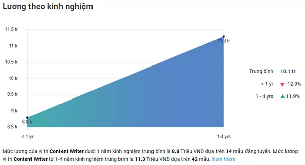 Thống kê mức lương trung bình của Content Writer tại Việt Nam
