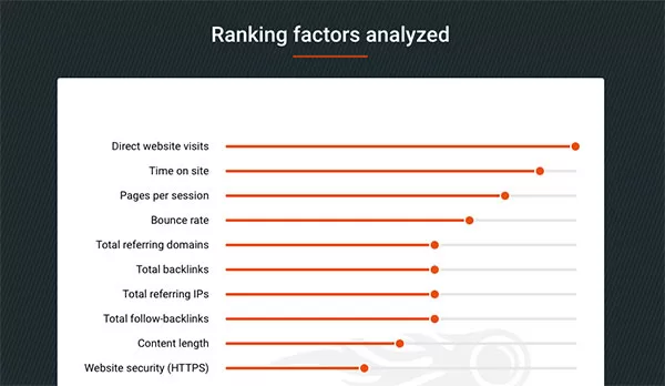 Infographic của SEMrush về "Ranking factors analyzed" (ảnh chụp màn hình ngày 16/12/2022)