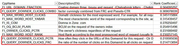 Có tới 3 trên 10 yếu tố có tác động tích cực nhất đến thứ hạng website trên Yandex sử dụng số lượng click để tính điểm xếp hạng