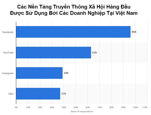 Top Mạng xã hội được các doanh nghiệp Việt Nam sử dụng nhiều nhất