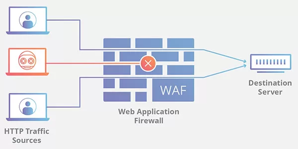 Cách hoạt động của chức năng tường lửa Cloudflare Firewall