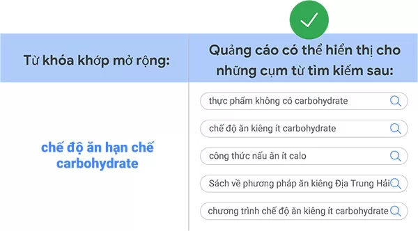 Ví dụ về đối sánh rộng trong Google Ads