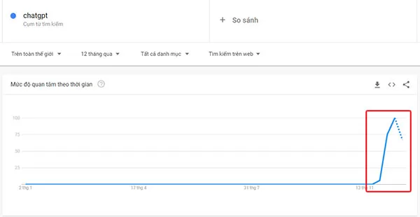 Xu hướng tìm kiếm về ChatGPT cuối năm 2022 (Ảnh chụp Google Trends)