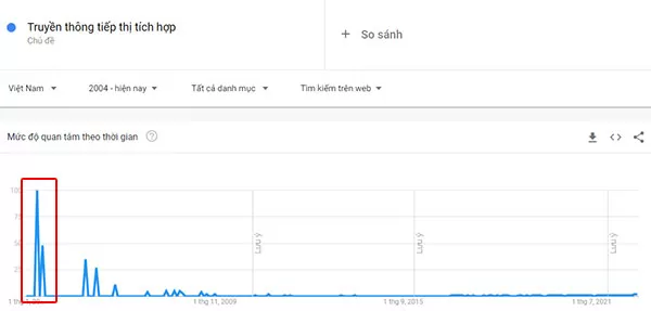 Mức độ quan tâm của người dùng tại Việt Nam về chủ đề "Truyền thông tiếp thị tích hợp" giai đoạn từ năm 2004 - 2022 (Nguồn: Google Trends, 06/12/2022)