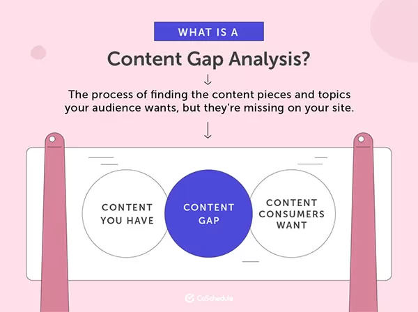 Khái niệm Content Gap là gì