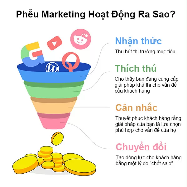 Cách hoạt động của phễu Marketing