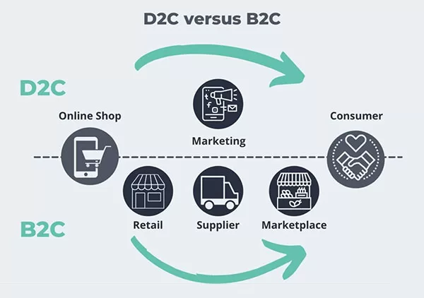 Sự khác nhau giữa D2C và B2C