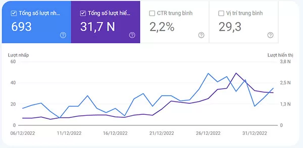 Google Search Console giúp thống kê số lượng hiển thị và truy cập vào bài viết