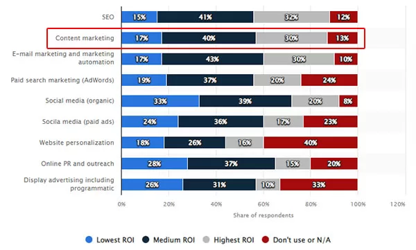 Biểu đồ so sánh hiệu quả về ROI giữa các kênh Digital Marketing theo cảm nhận của những người làm Marketing (Nguồn: Statista, 01/2023)