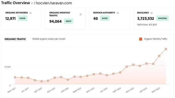 Thống kê trang web Học viện Haravan