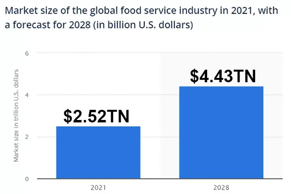 Doanh thu ngành dịch vụ Foodservice toàn cầu năm 2021 và dự báo năm 2028 (Nguồn: Statista)