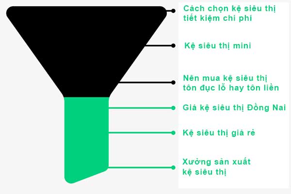 Phễu từ khóa kệ siêu thị | Ychoc.com