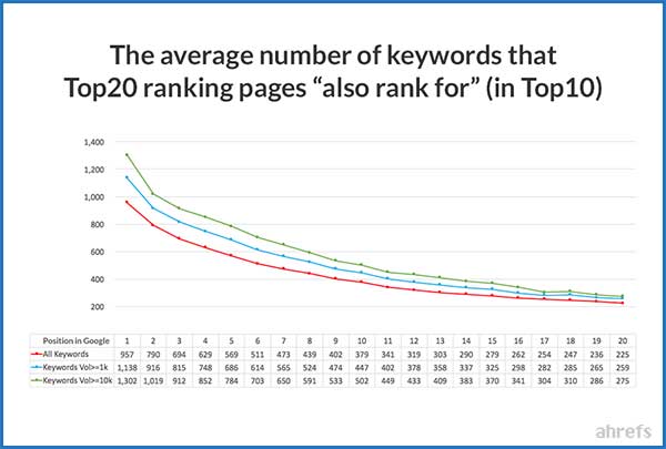 Nghiên cứu của Ahrefs về số lượng từ khóa được index đối với Top website trên Google | Ychoc.com