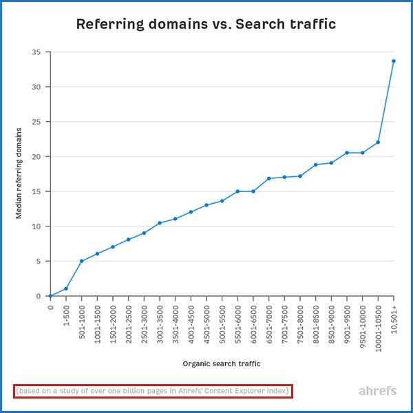 Nghiên cứu của Ahrefs cho thấy mối tương quan chặt chẽ giữa lưu lượng truy cập hữu cơ và số domain liên kết đến trang web | Ychoc.com