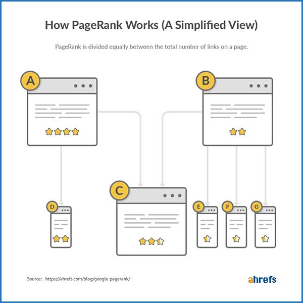 Thuật toán Google PageRank | Ychoc.com