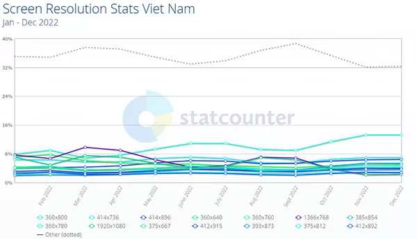 Thống kê độ phân giải màn hình phổ biến nhất tại Việt Nam tháng 01/2023 (Nguồn: Statcounter)