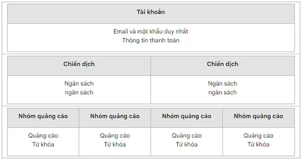 Sơ đồ cấu trúc sắp xếp các lớp trong tài khoản quảng cáo Google Ads