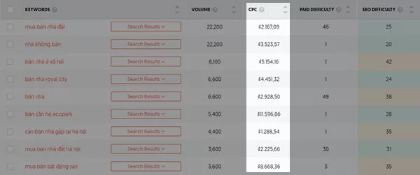 Giá CPC trung bình khi quảng cáo bất động sản trên Google Ads thường dưới 10k/click (8/2022)