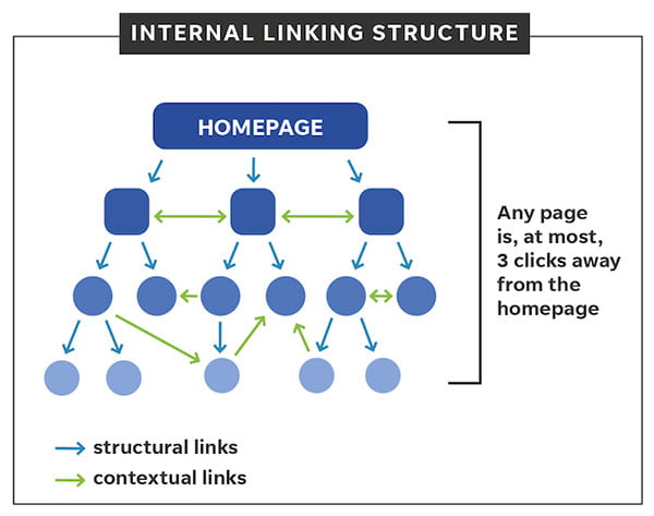 Ví dụ về cấu trúc của Internal Link trong một website