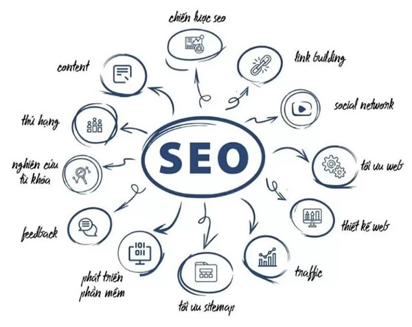 Kỹ năng về SEO Marketing