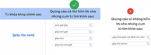 Ví dụ về các trường hợp kích hoạt và không kích hoạt quảng cáo Google Ads đối với từ khóa [giày cho nam]