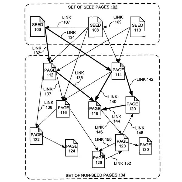 Mô hình biểu đồ liên kết - Web-link Graph (Nguồn: Producing a ranking for pages using distances in a web-link graph, Google Patent, 20/10/2017)