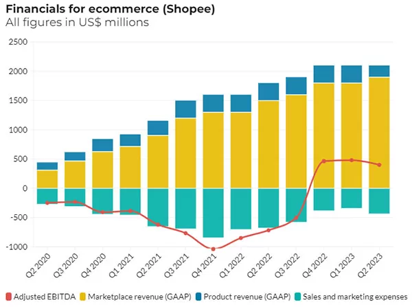 Biểu đồ kết quả hoạt động kinh doanh của Shopee từ Q2/2020 đến Q2/2023