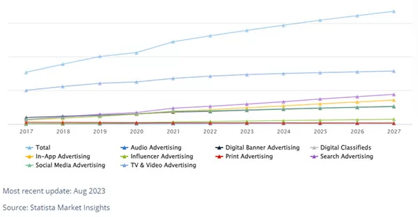Chi phí quảng cáo bình quân đầu người tại Việt Nam từ năm 2017 đến năm 2027 (Nguồn: Statista, 08/2023)