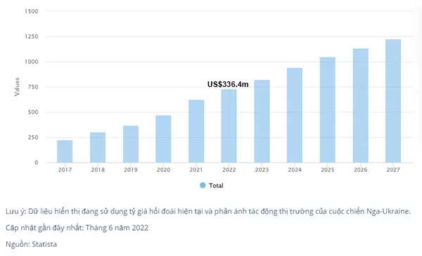 Biểu đồ thống kê doanh thu quảng cáo trên mạng xã hội Việt Nam từ năm 2017 – 2023 và dự báo đến 2027 (Nguồn: Statista, 08/2023)