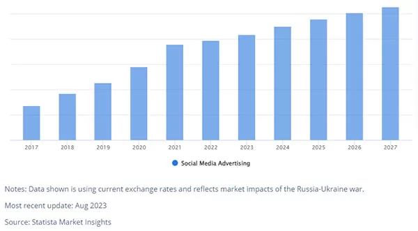 Thống kê chi tiêu quảng cáo trên mạng xã hội tại Việt Nam từ năm 2017 – 2027 (Nguồn: Statista, 08/2023)
