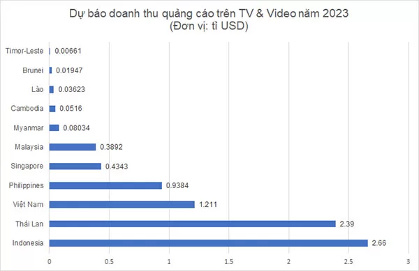 So sánh doanh thu quảng cáo TV và video dự kiến năm 2023 của Việt Nam và các quốc gia Đông Nam Á khác (Nguồn dữ liệu: Statista, 08/2023)