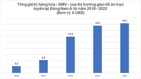 Tổng giá trị hàng hóa (GMV) thị trường giao đồ ăn trực tuyến (Online Food Delivery) tại Đông Nam Á giai đoạn 2018 - 2022 (Nguồn hình ảnh: Ychoc.com)