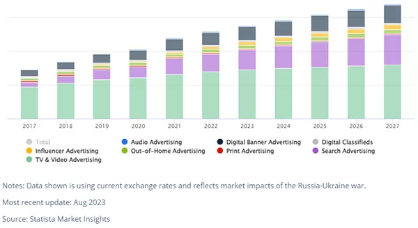 So sánh doanh thu của các phân khúc trong nhóm quảng cáo kỹ thuật số tại Việt Nam từ năm 2017 đến năm 2027 (Nguồn: Statista, 8/2023)