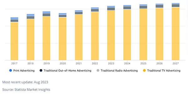 So sánh doanh thu giữa các phân khúc trong nhóm quảng cáo truyền thống tại Việt Nam từ năm 2017 đến năm 2027 (Nguồn: Statista, 8/2023)