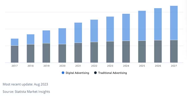 So sánh doanh thu quảng cáo truyền thống và quảng cáo kỹ thuật số tại Việt Nam từ năm 2017 đến năm 2027 (Nguồn: Statista, 8/2023)