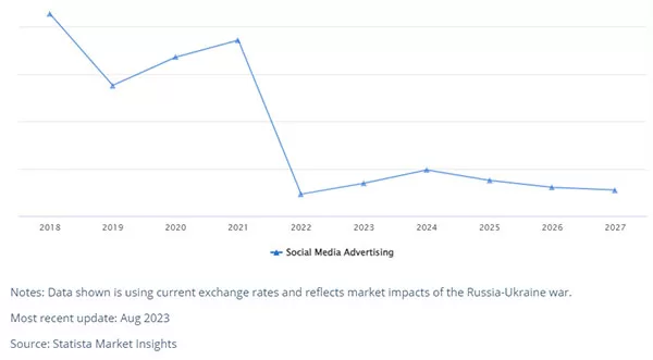 Biểu đồ thống kê tốc độ tăng chi tiêu quảng cáo mạng xã hội tại Việt Nam từ năm 2017 – 2027 (Nguồn: Statista, 08/2023)