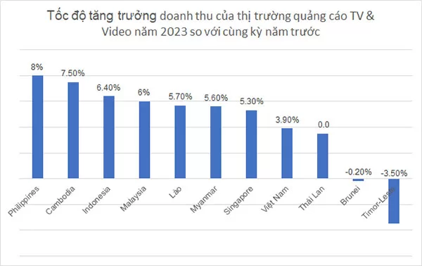 Tốc độ tăng doanh thu dự kiến mảng quảng cáo TV & Video năm 2023 so với cùng kỳ năm trước giữa Việt Nam và các quốc gia Đông Nam Á khác (Nguồn dữ liệu: Statista, 8/2023)