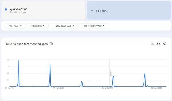 Nhu cầu tìm kiếm về chủ đề quà Valentine trong vòng 5 năm (Nguồn: Google Trends, báo cáo ngày 24/10/2023)