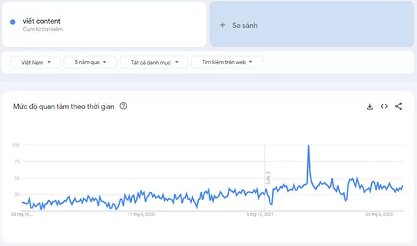 Nhu cầu tìm kiếm của người dùng tại Việt Nam đối với chủ đề "viết content" từ năm 2018 - 2023 (Nguồn: Google Trends, báo cáo ngày 24/10/2023)