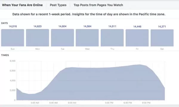 Kiểm tra khoảng thời gian tối ưu để đăng bài viết trên Facebook