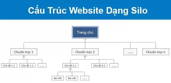 Cấu trúc website dạng silo