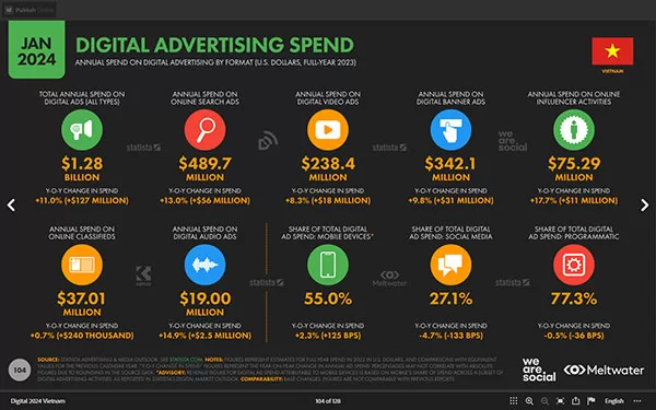 Chi phí quảng cáo trực tuyến tại Việt Nam tăng mạnh ở tất cả các hình thức (Nguồn: Tài liệu “Digital 2024: Vietnam” của We Are Social)
