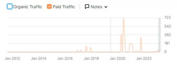 Paid Traffic của website Giacmosuaviet
