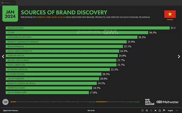 Những nguồn khám phá thương hiệu chủ yếu (Nguồn: Tài liệu "Digital 2024: Vietnam" của We Are Social)