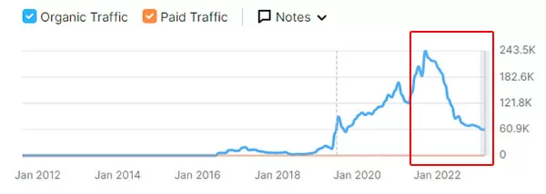 Lưu lượng truy cập vào website Giacmosuaviet.com.vn giảm mạnh kể từ 02/2022