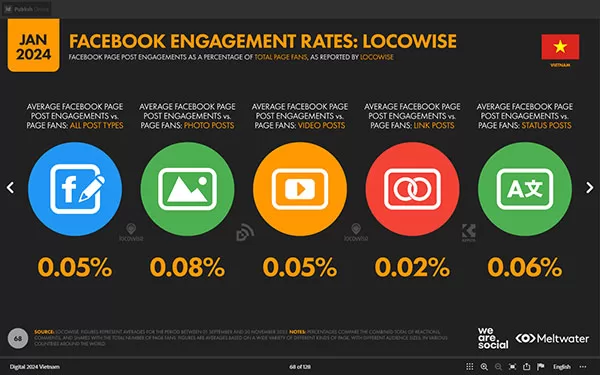Tỷ lệ tương tác trung bình trên Facebook đầu năm 2024 (Nguồn: Tài liệu “Digital 2024: Vietnam” của We Are Social)
