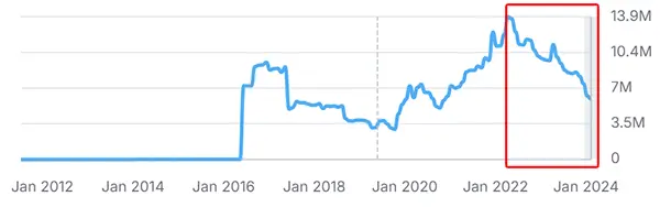 Organic traffic của Lazada suy giảm nghiêm trọng kể từ tháng 12/2022 (Nguồn: Ảnh chụp màn hình báo cáo SEMRush ngày 21/08/2024)