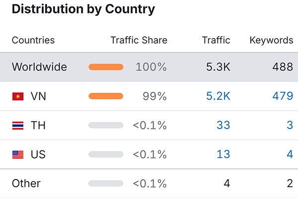 Paid Traffic từ Google Search của Lazada (Nguồn: SEMRush, truy cập ngày 21/10/2024)