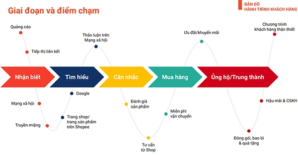 Hành trình khách hàng trên Shopee (Nguồn: Tài liệu "Hành Trình Trải Nghiệm Khách Hàng Trên Shopee", 09/02/2022)